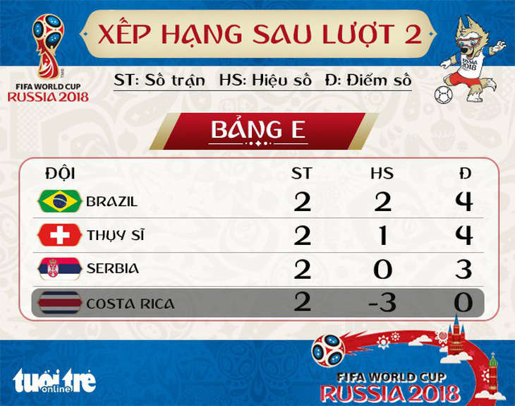 Lịch thi đấu World Cup 2018 ngày thứ tư 27-6 - Ảnh 3.