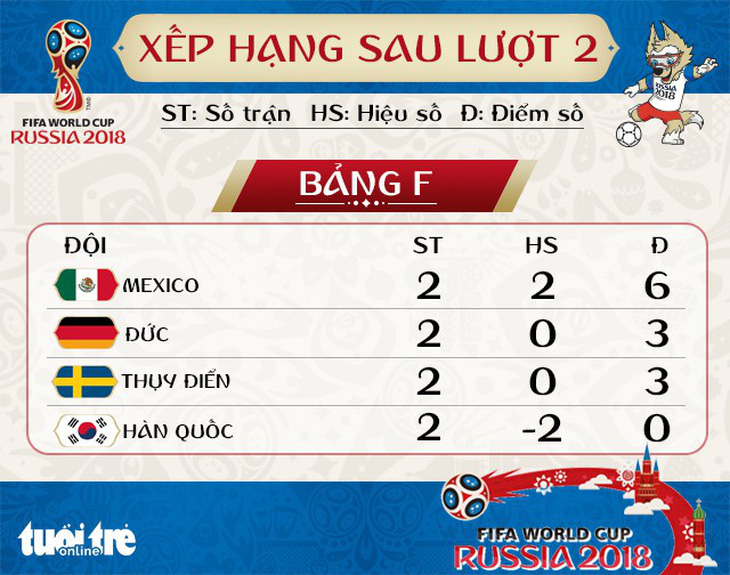 Lịch thi đấu World Cup 2018 ngày thứ tư 27-6 - Ảnh 2.