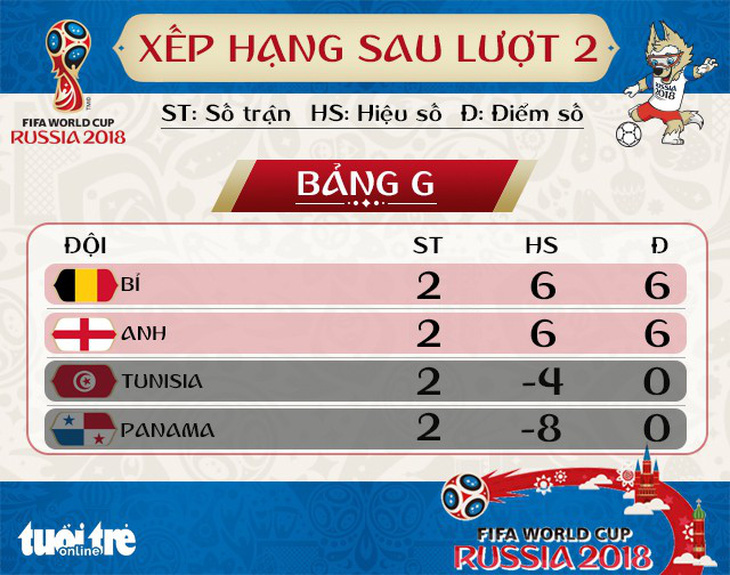 Bảng xếp hạng bảng G World Cup 2018: Anh, Bỉ quyết chiến chọn đối thủ - Ảnh 1.