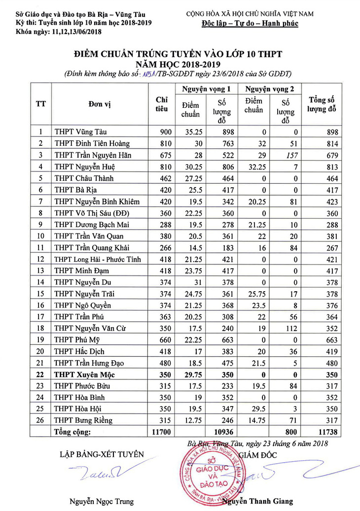 Công bố nhầm điểm chuẩn, 42 em đậu thành rớt nguyện vọng 1 lớp 10 - Ảnh 2.