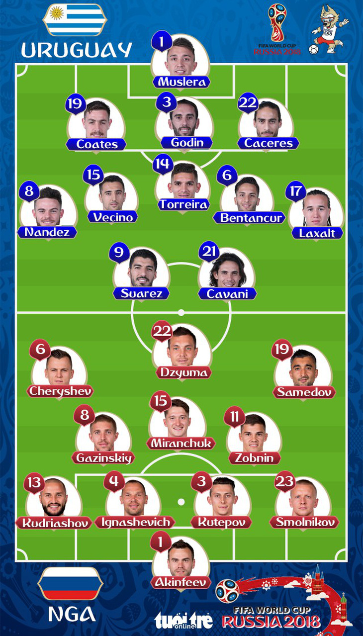 Nga - Uruguay 0-3, Ai Cập - Ả Rập Xê Út 1-2: Uruguay, Nga nhất nhì bảng A - Ảnh 2.