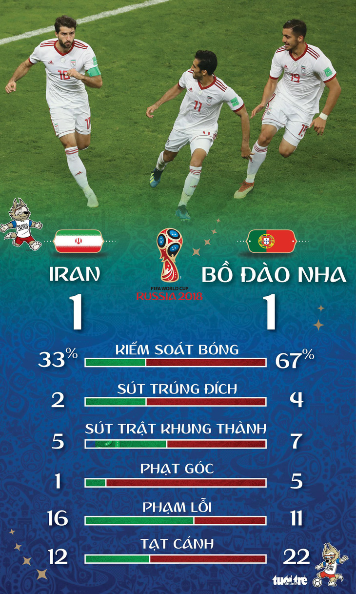 Nhờ VAR Iran gỡ hòa Bồ Đào Nha - Ảnh 3.