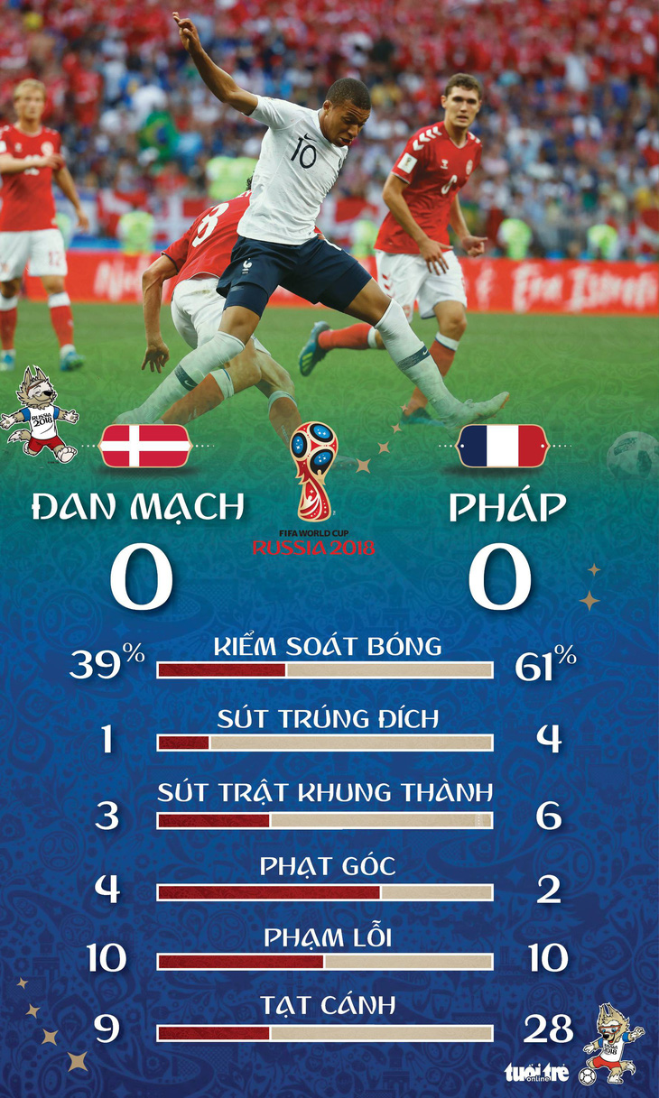 Đá nhạt nhẽo, Pháp nắm tay Đan Mạch vào vòng 16 đội - Ảnh 6.