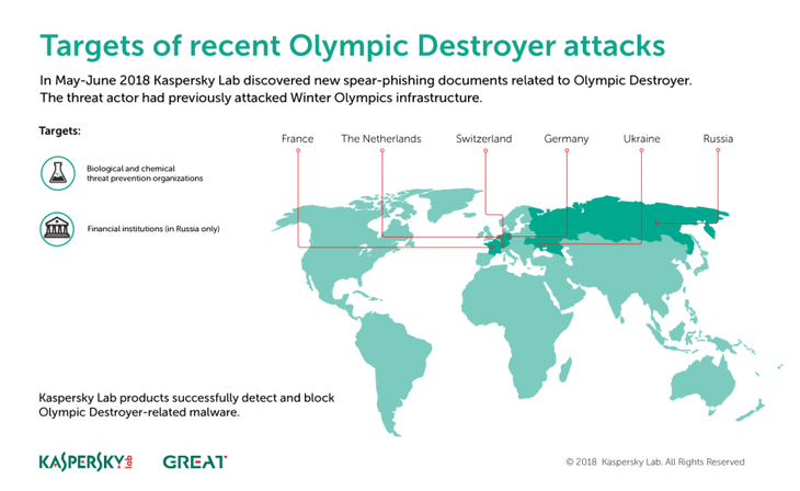 Mã độc Olympic Destroyer trở lại, sắp tấn công Châu Âu? - Ảnh 1.