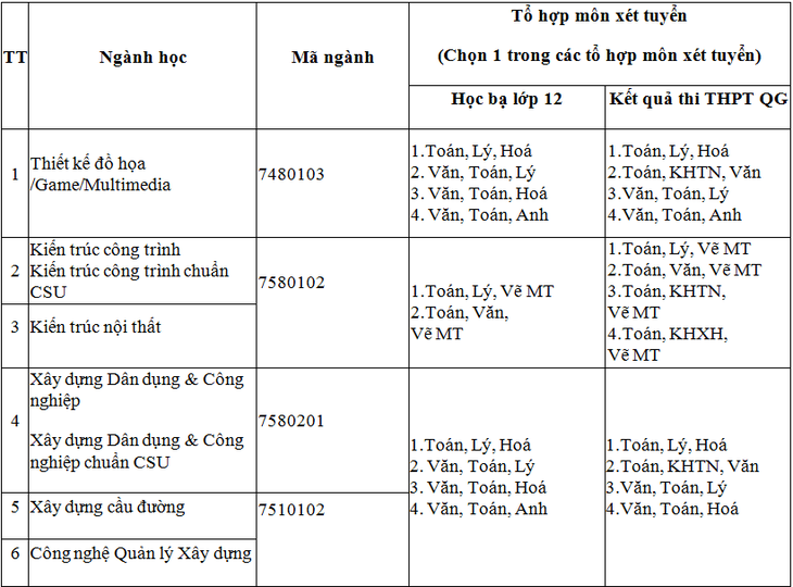 Đào tạo kiến trúc, xây dựng và mỹ thuật năm 2018 tại DTU - Ảnh 5.