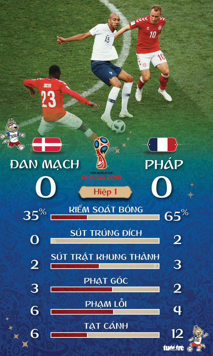 Đá nhạt nhẽo, Pháp nắm tay Đan Mạch vào vòng 16 đội - Ảnh 3.