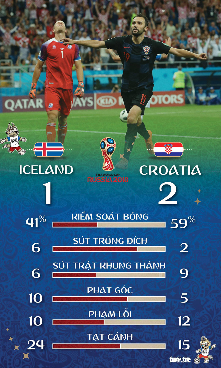 Croatia thắng Iceland: Khi người châu Âu chơi bóng văn minh - Ảnh 2.