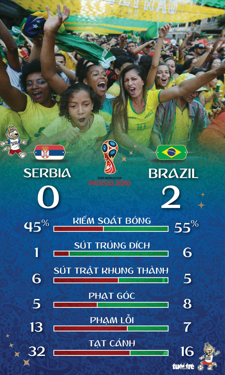Thắng nhẹ Serbia, Brazil đụng Mexico ở vòng 16 đội - Ảnh 2.