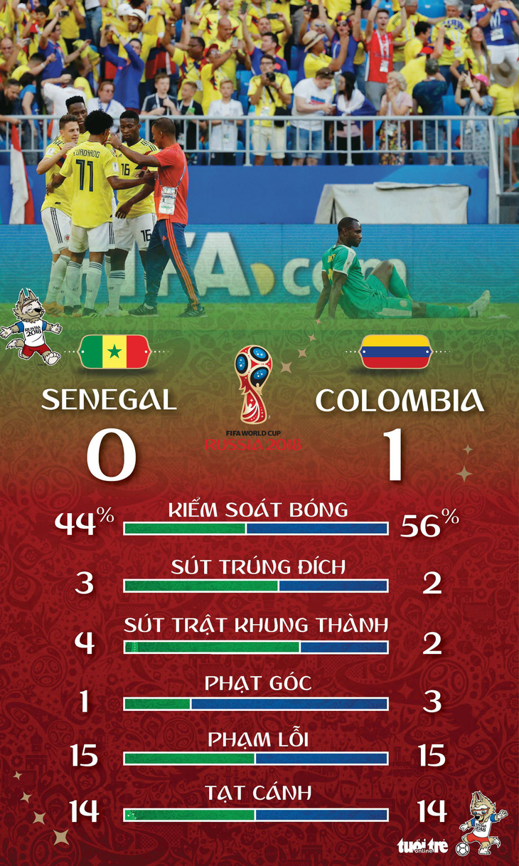 Mina đưa Colombia vào vòng 16 đội - Ảnh 2.