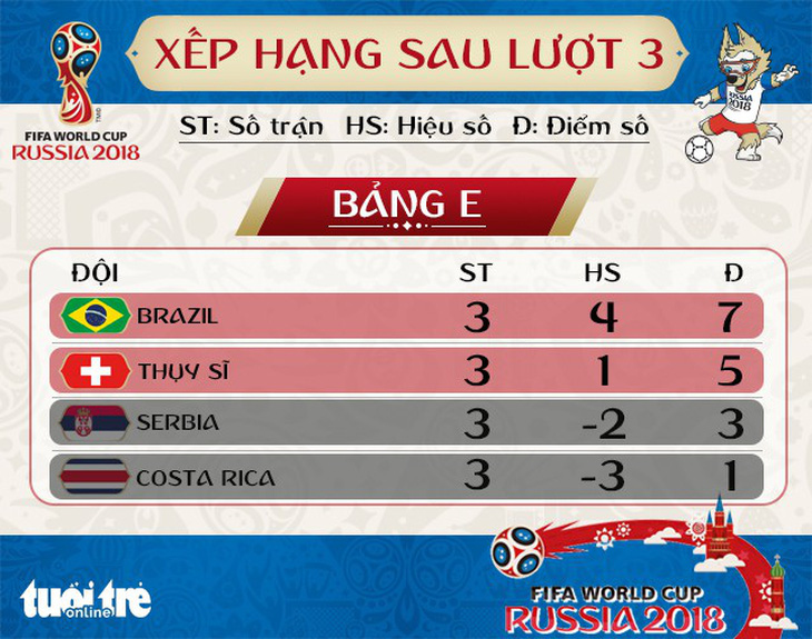 Bảng xếp hạng bảng E World Cup 2018: Thứ tự không bất ngờ - Ảnh 2.