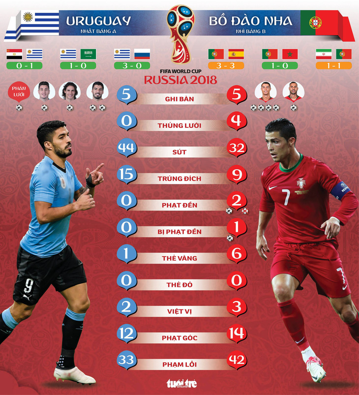 Uruguay - Bồ Đào Nha: Ronaldo đối đầu hàng thủ chưa thua bàn nào - Ảnh 1.