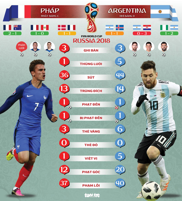 Pháp - Argentina: Cầu thủ Pháp ghi bàn ít hơn Argentina ở vòng bảng - Ảnh 1.