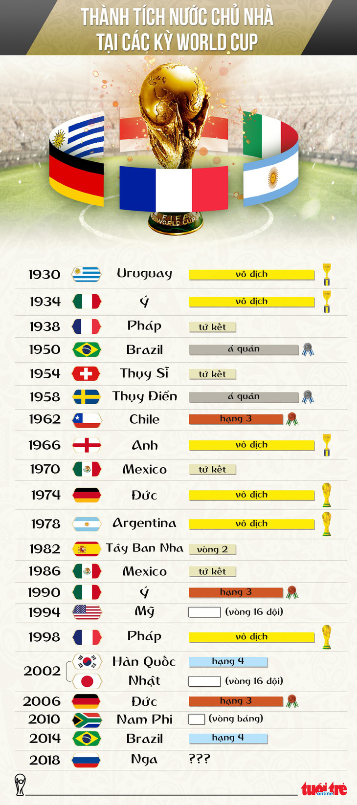 Đã bao nhiêu lần đội chủ nhà vô địch World Cup? - Ảnh 1.