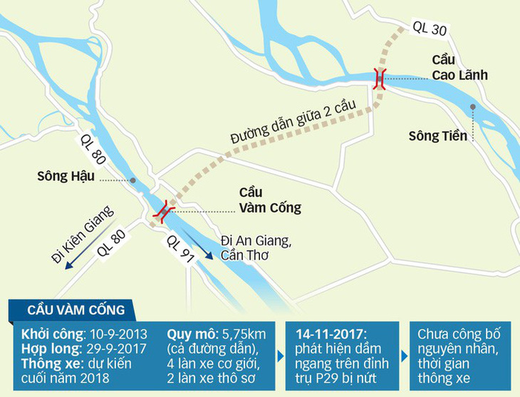 Sửa chữa nứt dầm cầu Vàm Cống cuối năm nay mới xong - Ảnh 2.