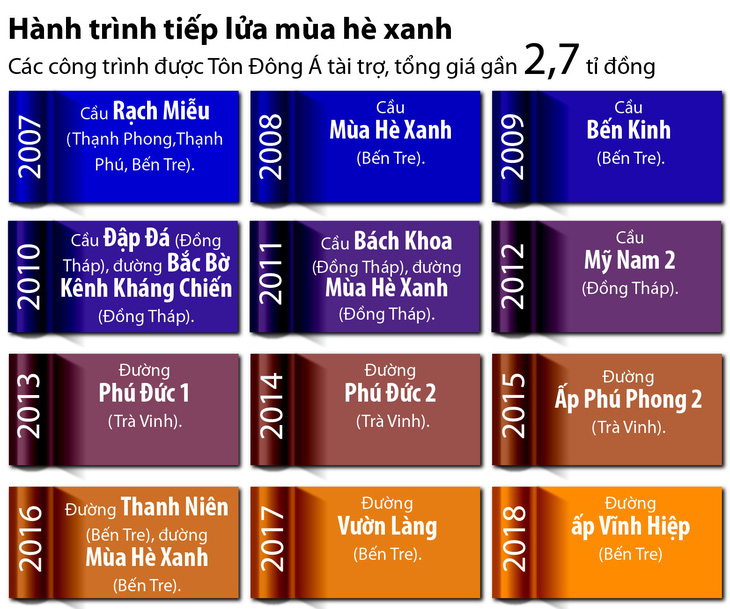 Tôn Đông Á tiếp lửa chiến dịch Mùa hè xanh - Ảnh 3.