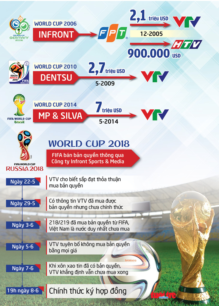 VTV chính thức có bản quyền truyền hình World Cup 2018 - Ảnh 2.