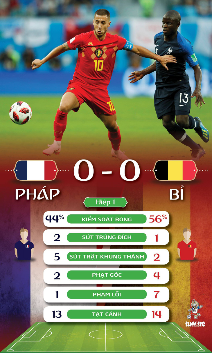 Pháp thắng Bỉ 1-0: Xứng đáng trận đấu hấp dẫn nhất World Cup 2018 - Ảnh 2.