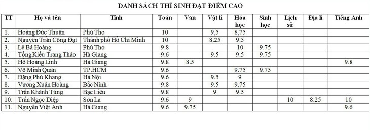 11 thí sinh điểm cao kỳ thi THPT quốc gia - Ảnh 2.