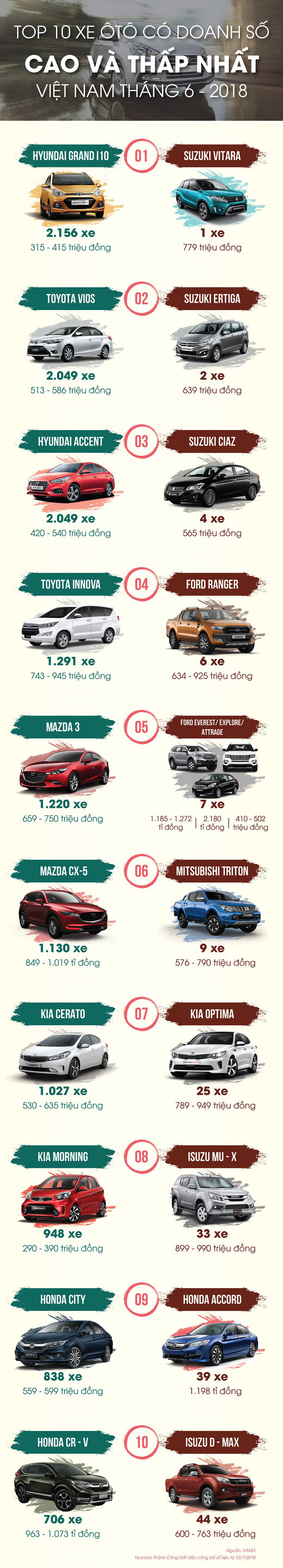 Top 10 xe ôtô có doanh số cao và thấp nhất tại Việt Nam tháng 6-2018 - Ảnh 1.