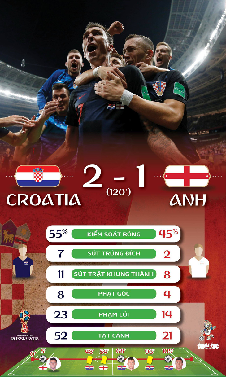 Thi đấu quật cường, Croatia hạ Anh 2-1 ở bán kết World Cup 2018 - Ảnh 5.