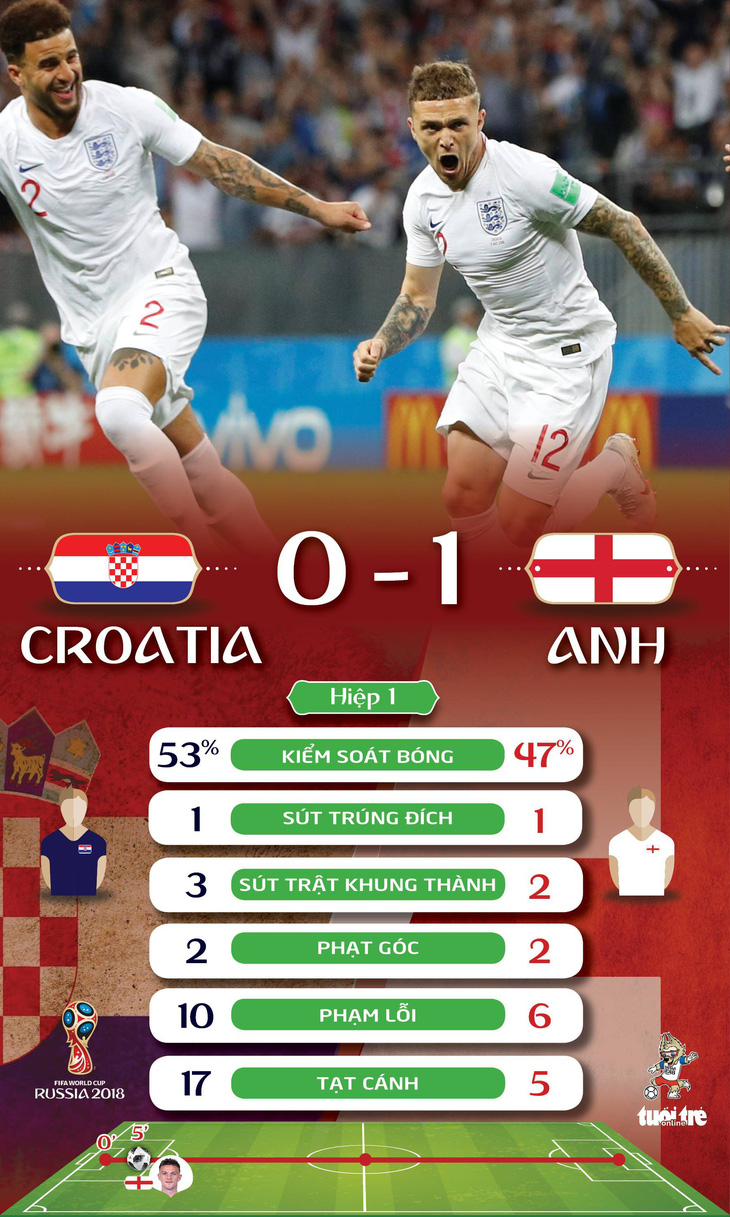 Thi đấu quật cường, Croatia hạ Anh 2-1 ở bán kết World Cup 2018 - Ảnh 2.