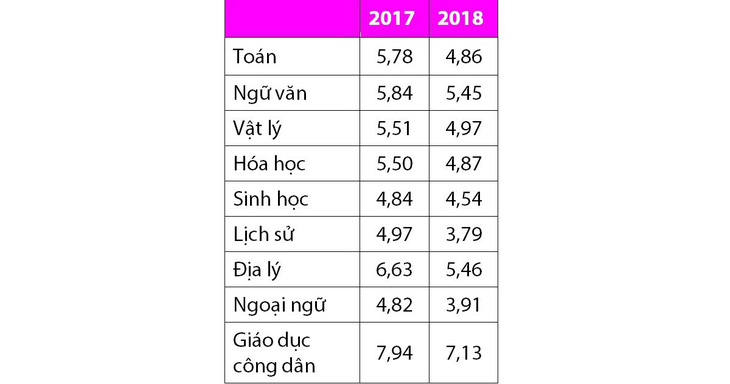 Phổ điểm thấp, điểm chuẩn vào đại học sẽ giảm - Ảnh 2.