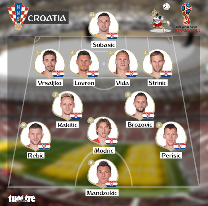 Anh - Croatia 1-2: Lội ngược dòng ngoạn mục, Croatia lần đầu vào chung kết - Ảnh 1.