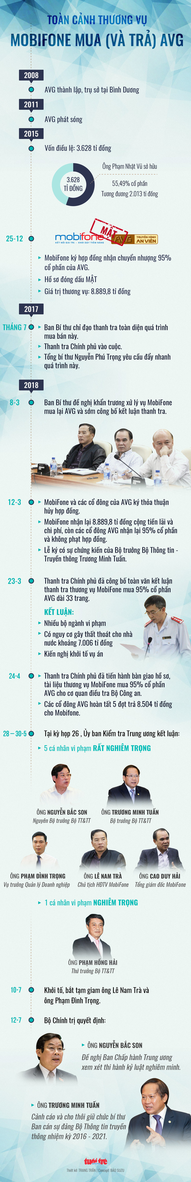 Infographic Mobifone mua AVG gây thất thoát 7.000 tỉ đồng - Ảnh 1.