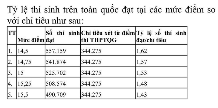 Điểm sàn đại học năm nay liệu có xuống dưới 14, 15? - Ảnh 3.