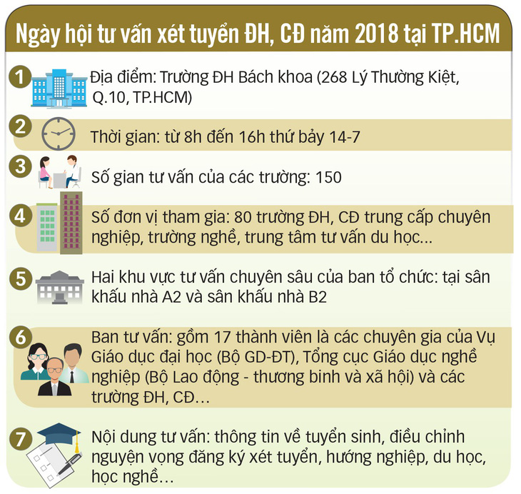 Ngày hội tư vấn xét tuyển đại học, cao đẳng tại TP.HCM - Ảnh 5.