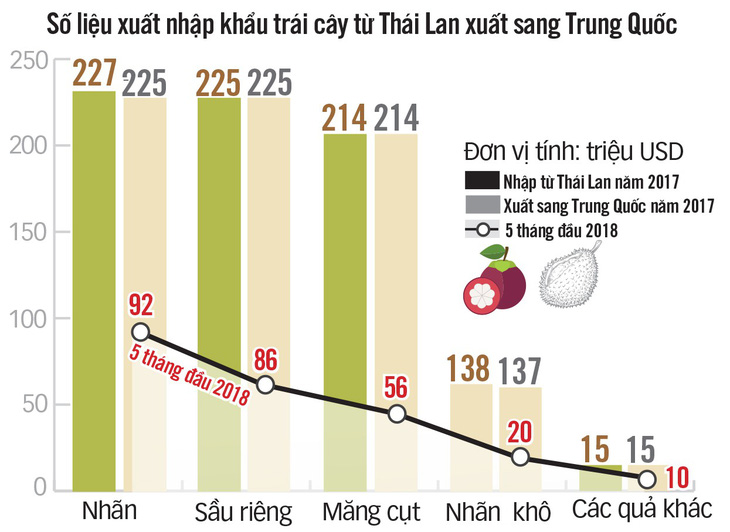 Việt Nam xuất khẩu trái cây sang Trung Quốc giùm cho Thái! - Ảnh 3.