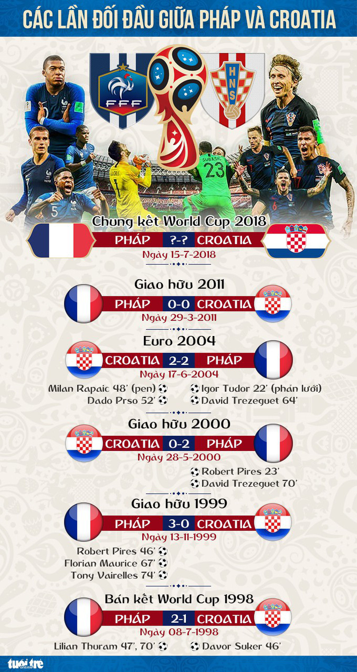 Pháp đã thắng Croatia bao nhiêu lần? - Ảnh 1.