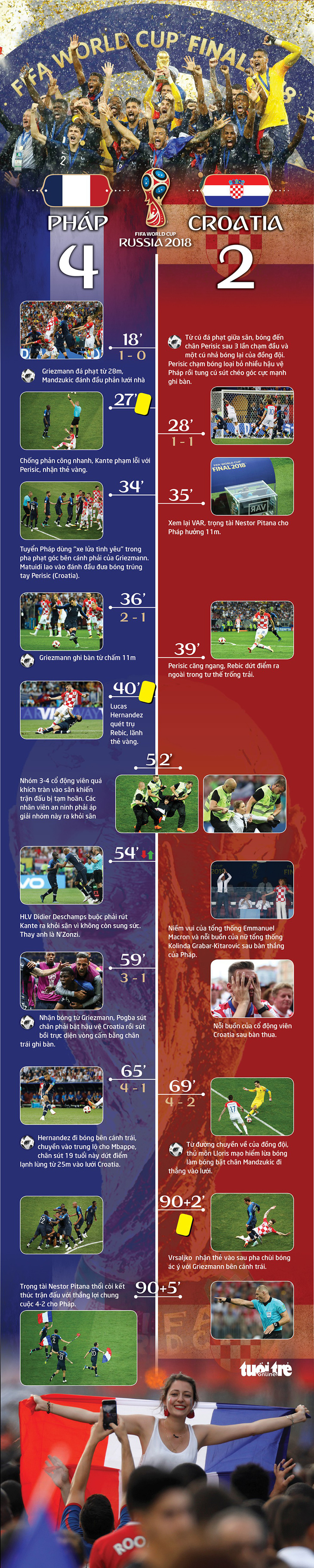 Những sự kiện chính của trận chung kết World Cup 2018 - Ảnh 1.