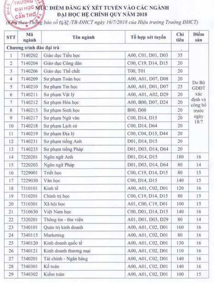 Đã có điểm sàn vào ĐH Cần Thơ  - Ảnh 1.