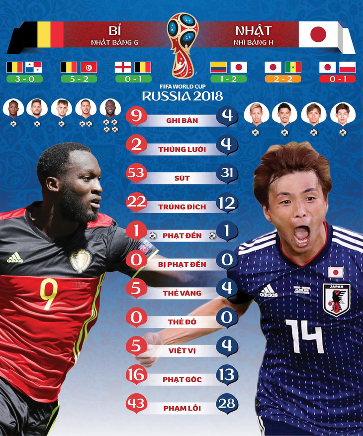 Bỉ - Nhật 3-2: Ngược dòng khó tin trước Nhật, Bỉ vào tứ kết - Ảnh 2.