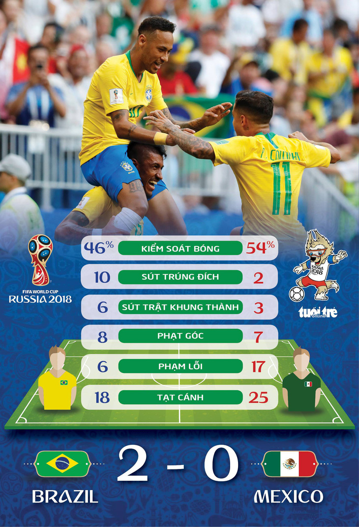 Vào tứ kết với Neymar tỏa sáng, Brazil hiện hình là ứng viên số 1 - Ảnh 4.