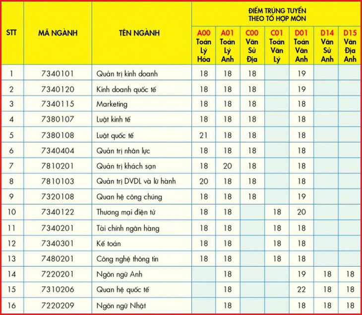 UEF công bố điểm theo phương thức xét tuyển học bạ đợt 1 - Ảnh 1.