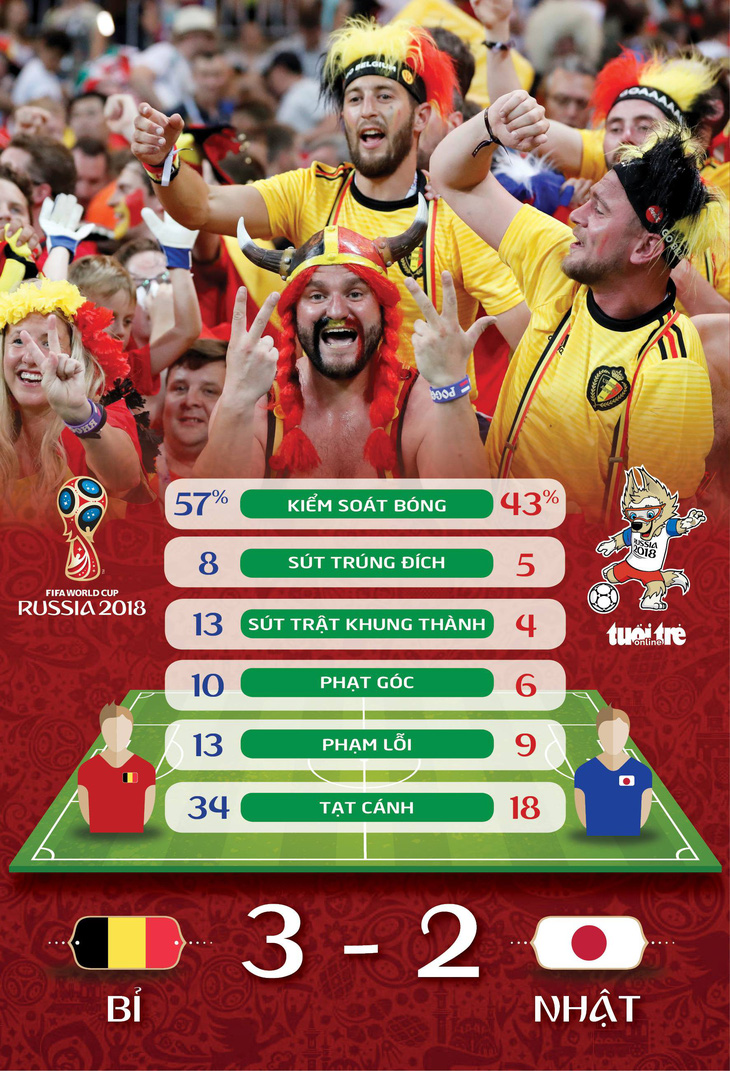 Chỉ trong 45 phút gặp Nhật, Bỉ lập 2 kỷ lục World Cup - Ảnh 2.
