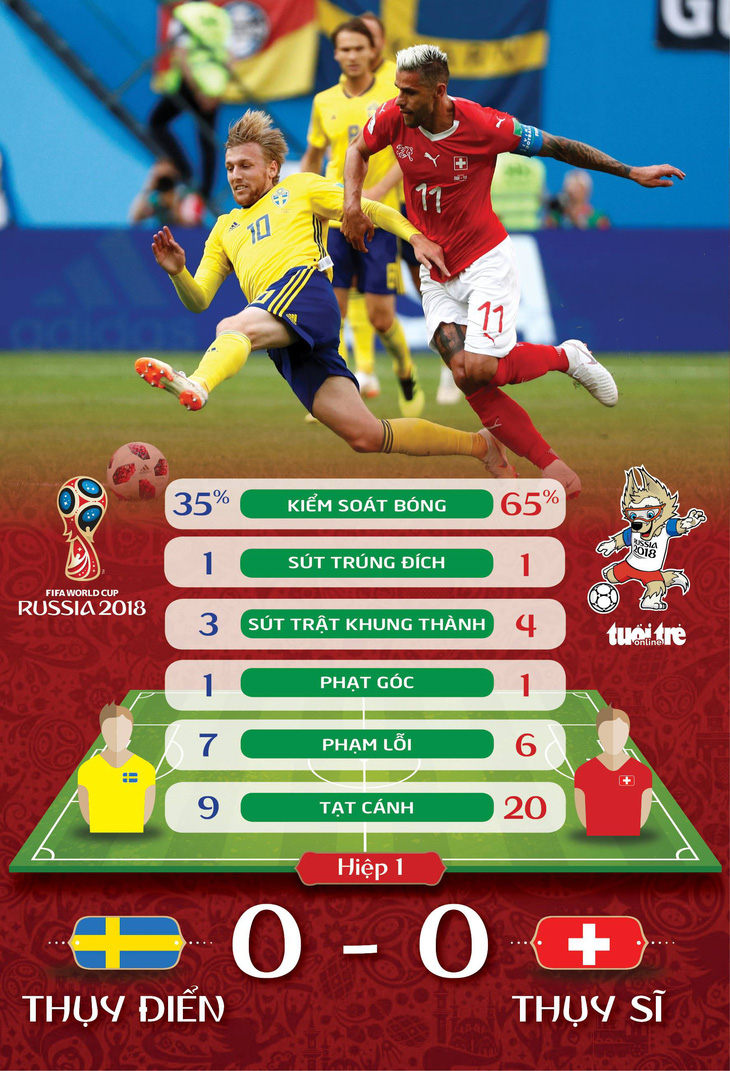 Thắng Thụy Sĩ 1-0, Thụy Điển điềm nhiên vào tứ kết - Ảnh 1.