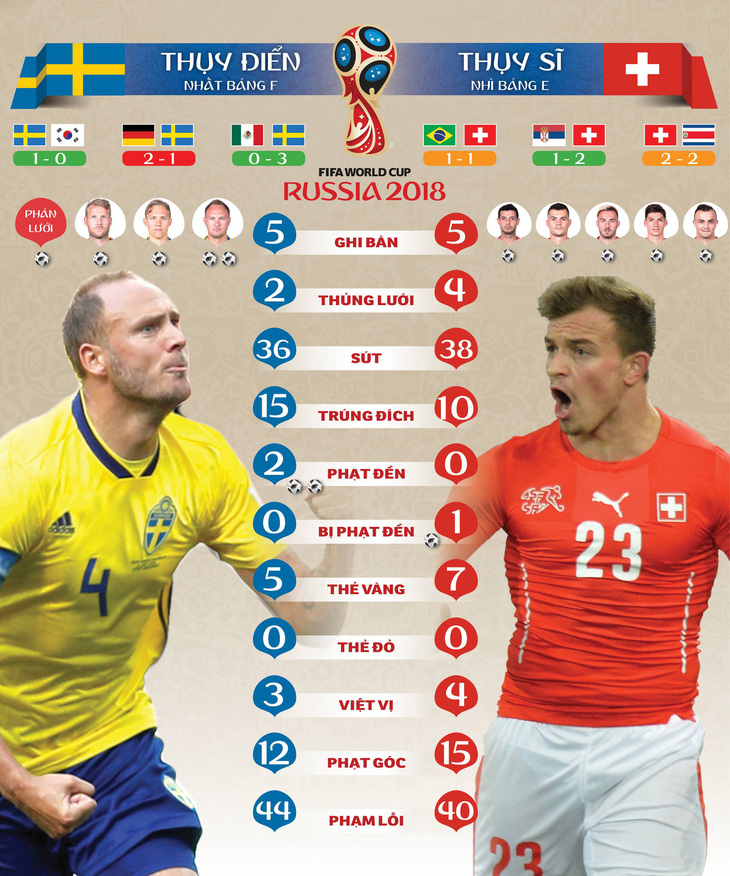 Thụy Điển - Thụy Sĩ: Hi vọng không chán như Croatia - Đan Mạch - Ảnh 1.