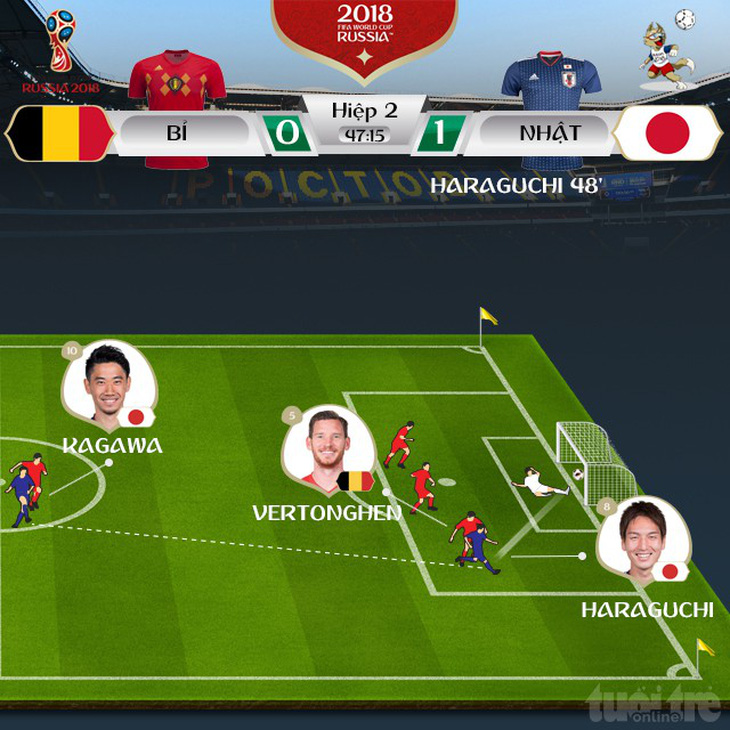 Bỉ hạ Nhật phút chót trong hiệp hai có 5 bàn thắng - Ảnh 1.