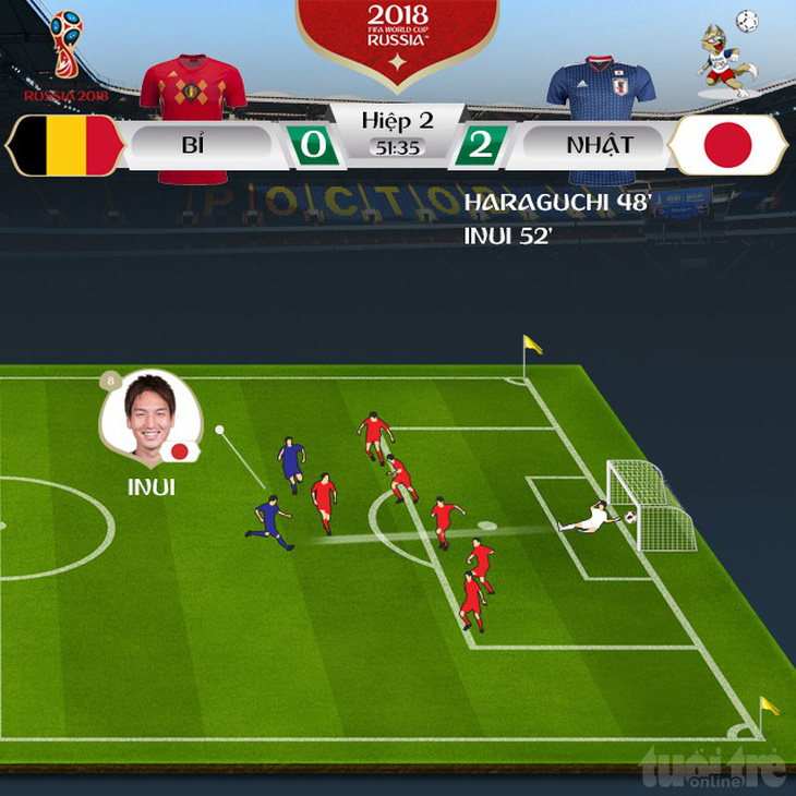 Bỉ hạ Nhật phút chót trong hiệp hai có 5 bàn thắng - Ảnh 2.