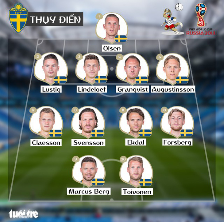 Thụy Điển - Thụy Sĩ 1-0: Sau 24 năm Thụy Điển lại vào tứ kết World Cup - Ảnh 3.