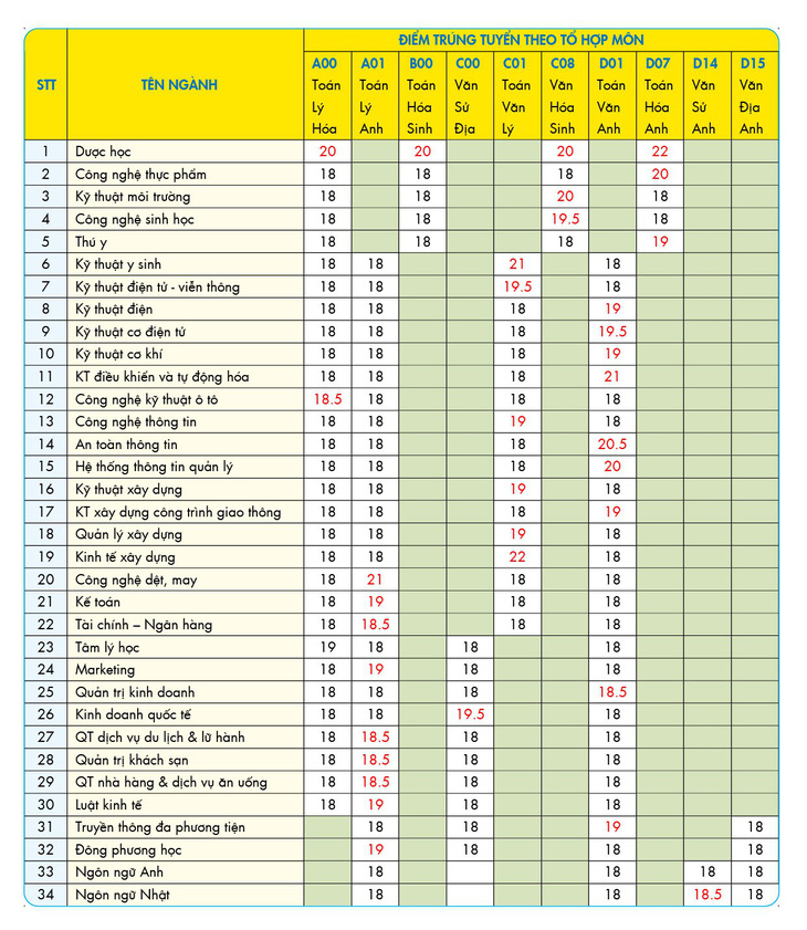 Xét tuyển học bạ 2018: ĐH HUTECH công bố điểm chuẩn đợt 30-6 - Ảnh 2.