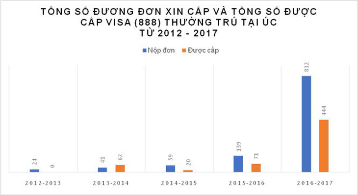 Chóng mặt với các doanh nhân Việt đầu tư định cư ở Úc - Ảnh 3.