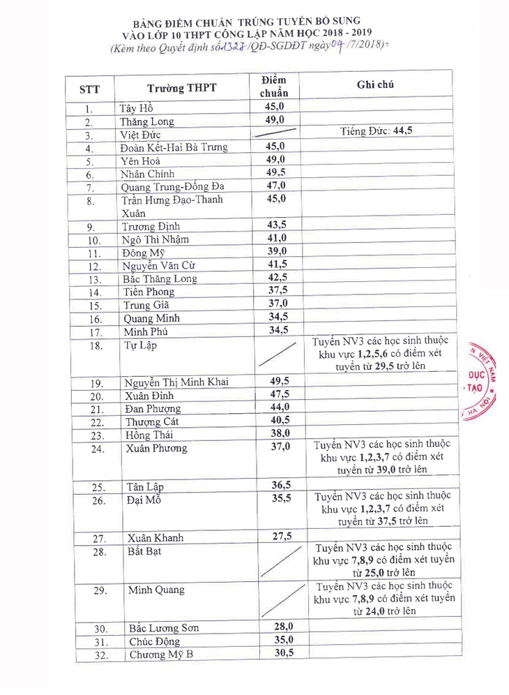 Hà Nội hạ điểm chuẩn lớp 10 công lập - Ảnh 1.