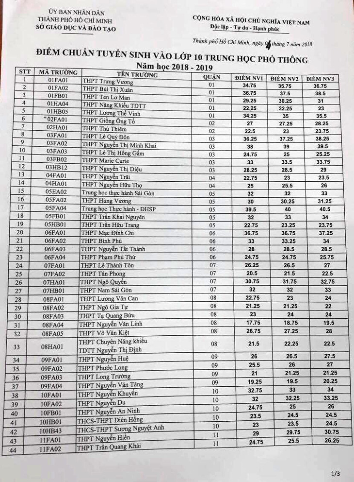 Công bố điểm chuẩn lớp 10 TP.HCM năm học 2018-2019 - Ảnh 2.