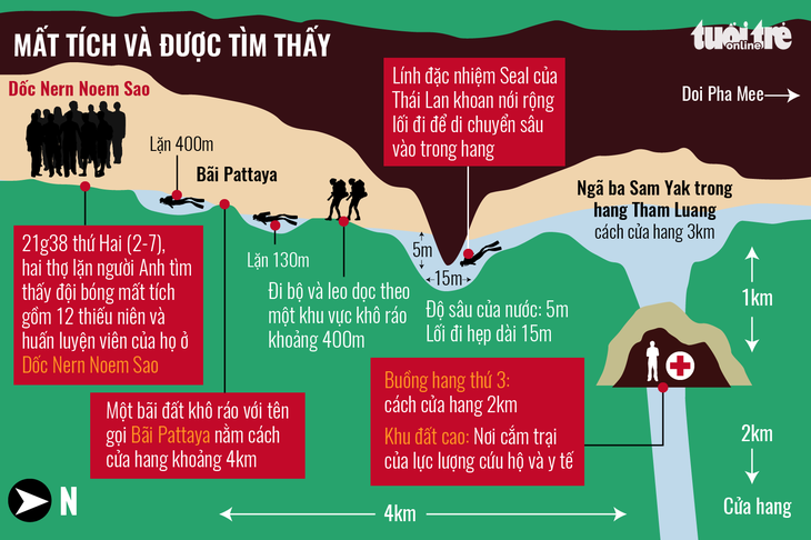 Cứu hộ ở Thái Lan: 1,5 km trong hang đã giảm lượng nước gần phân nửa - Ảnh 3.