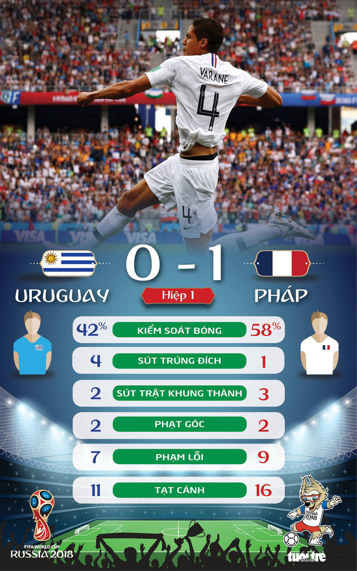 Hàng thủ ngày càng hoàn thiện, Pháp giành vé vào bán kết - Ảnh 3.