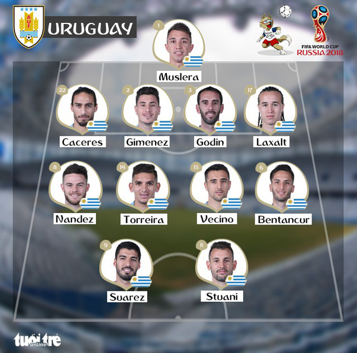 Uruguay - Pháp 0-2: Uruguay tự bắn vào chân mình - Ảnh 1.